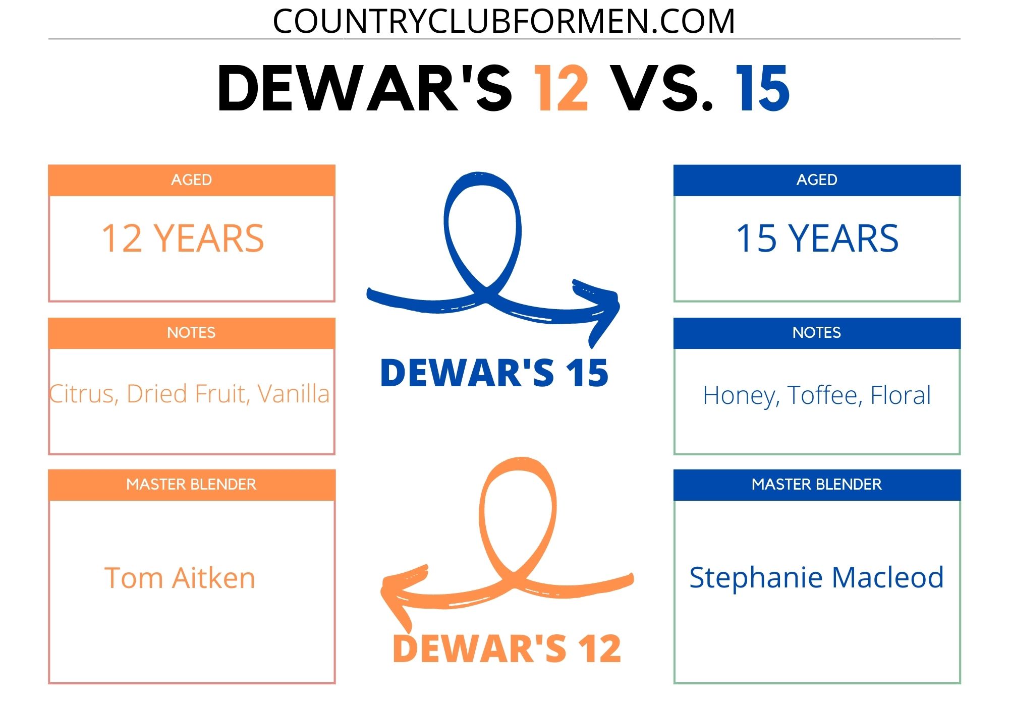 Dewar's 12 vs 15